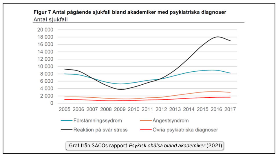 Graf från SACO